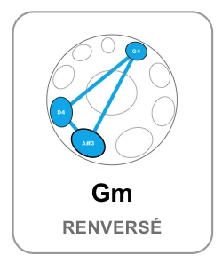 Diagramme de l'accord Gm renversé : trois notes bleues reliées sur le mini-handpan